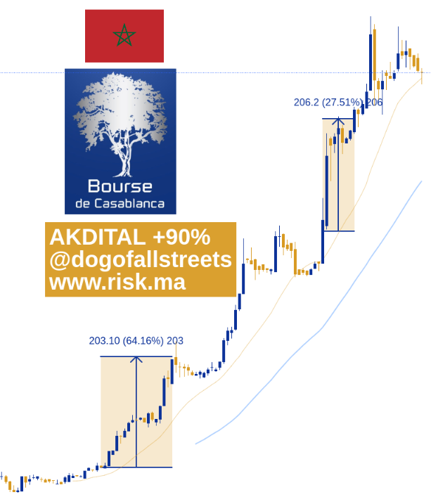 AKDITAL MOROCCO IPO