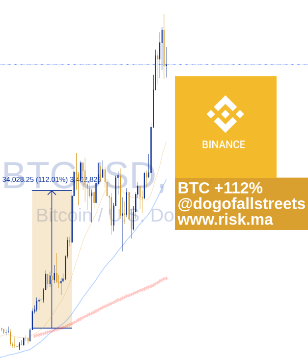 Bitcoin trade by dogofallstreets