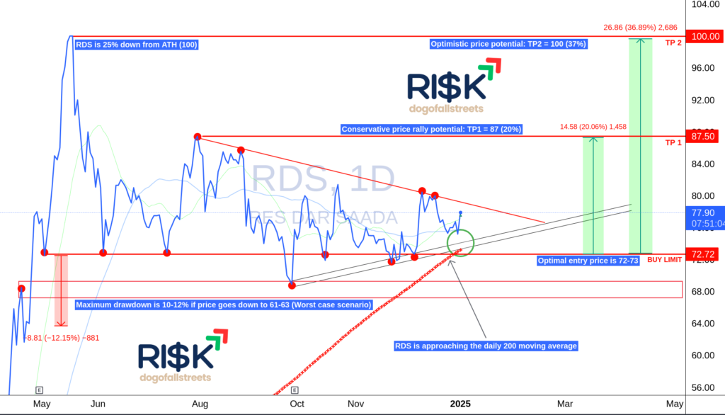 RDS RES DAR SAADA BOURSE DE CASABLANCA ANALYSE