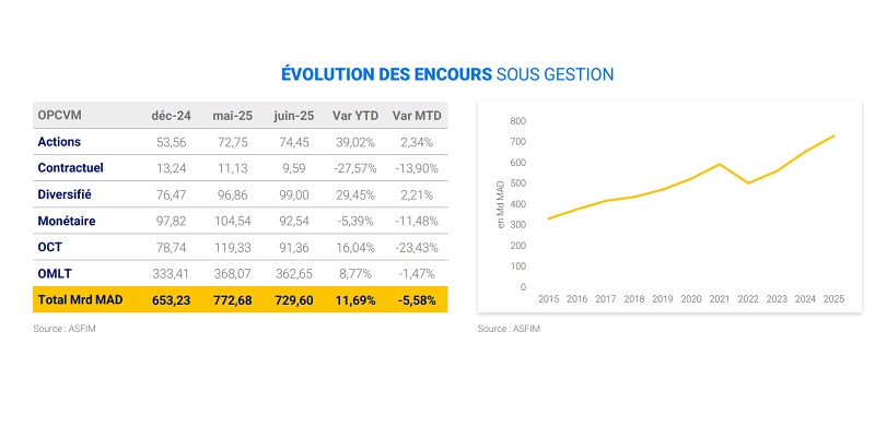 OPCVM : Baisse de l