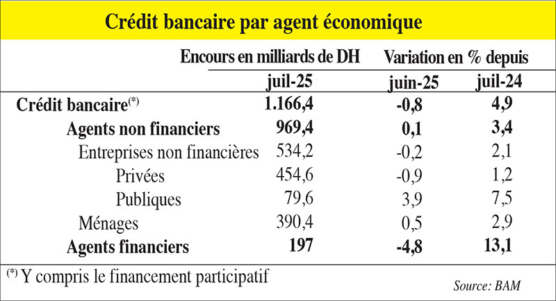 Crédit freiné, épargne en hausse: La prudence domine