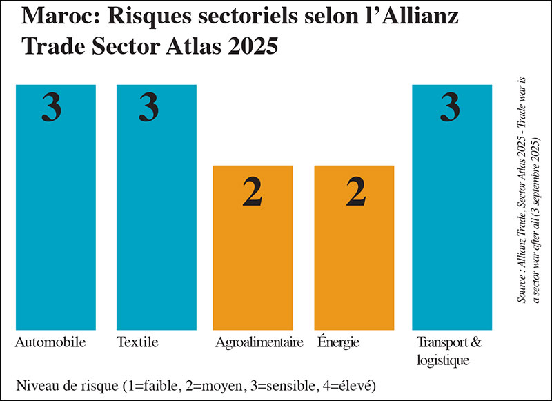 «Guerre des secteurs» dans le monde: Comment le Maroc doit en tirer profit