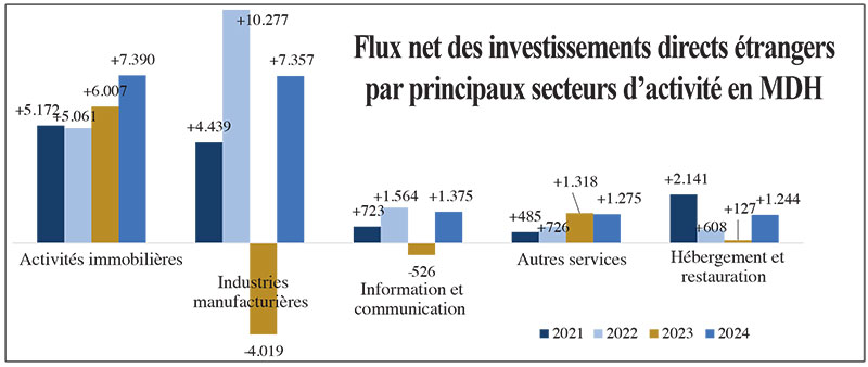 Le dynamisme des IDE se poursuit