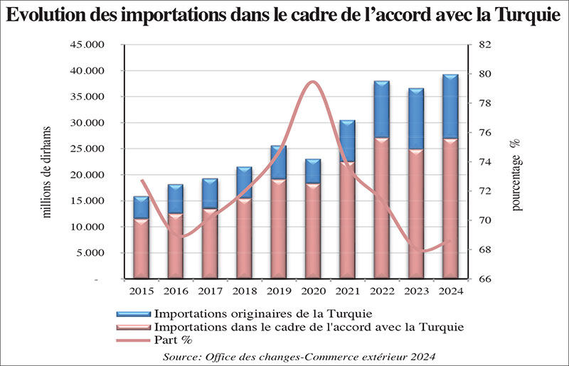 Maroc-Turquie: Les grands axes du renouvellement du partenariat
