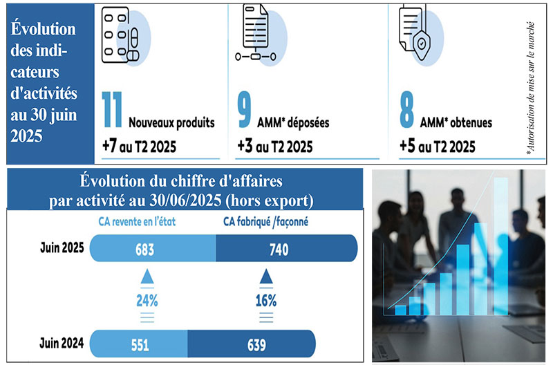 Sothema: Chiffre d’affaires consolidé en hausse