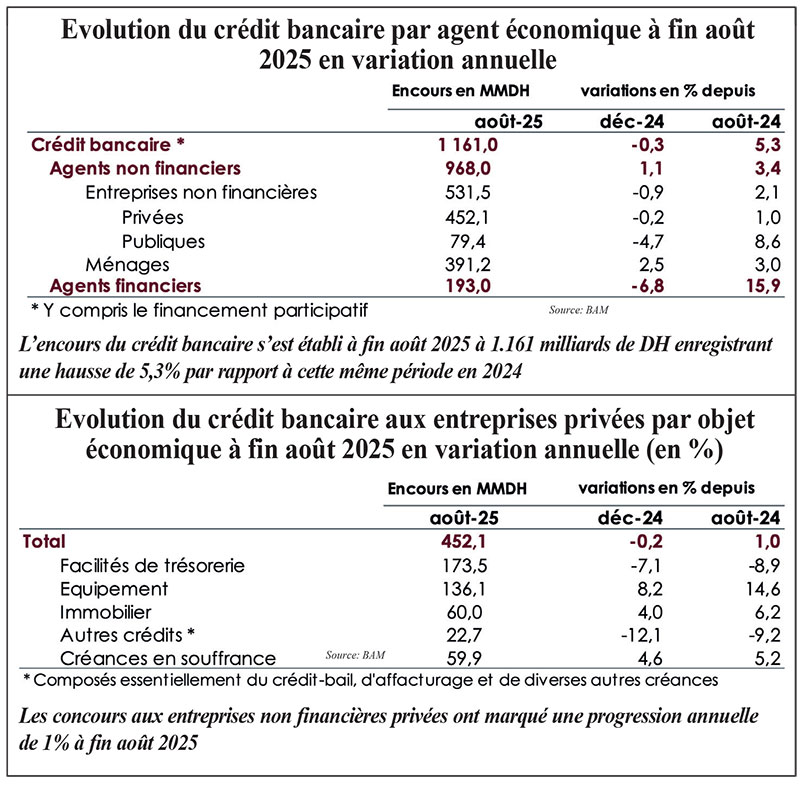 Crédit bancaire: Le trend haussier se poursuit