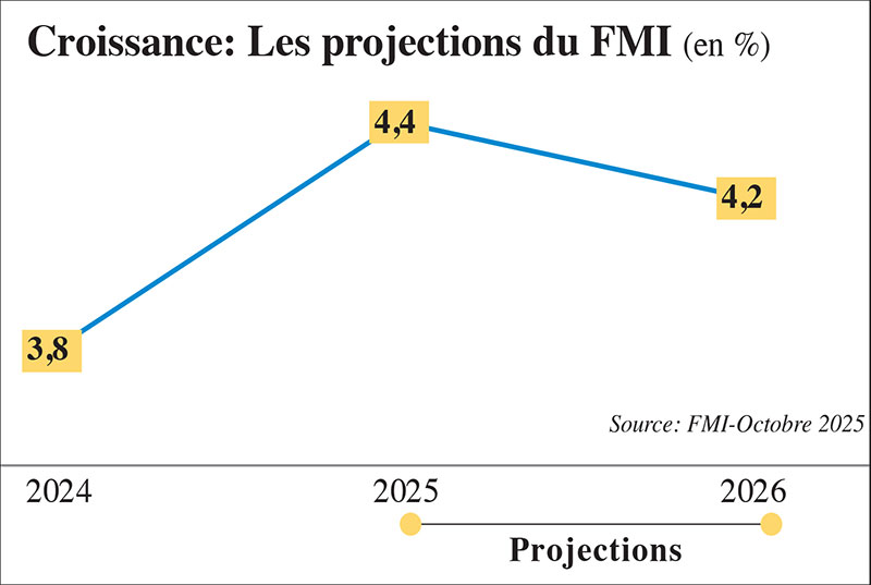 Croissance: Une économie toujours ravivée