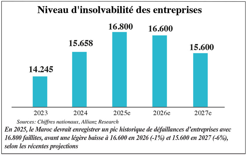Défaillances d’entreprises: Pic en 2025, reflux modéré en 2026