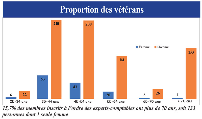 Expertise-comptable: Les fragilités d’une profession