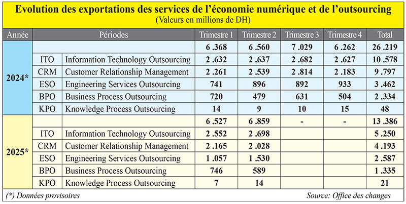 Exportations des services numériques et Outsourcing: Des signes d’accélération