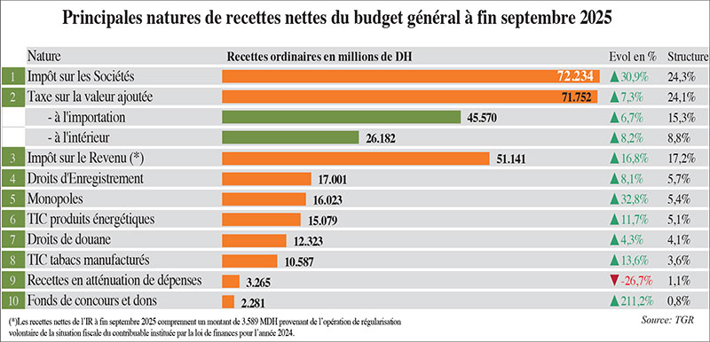 Finances publiques: Le déficit s’aggrave de près de 90%