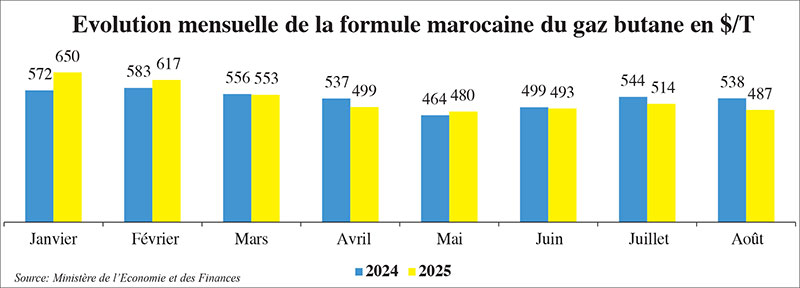 Gaz butane, sucre, blé tendre: Le soutien de l’Etat baisse