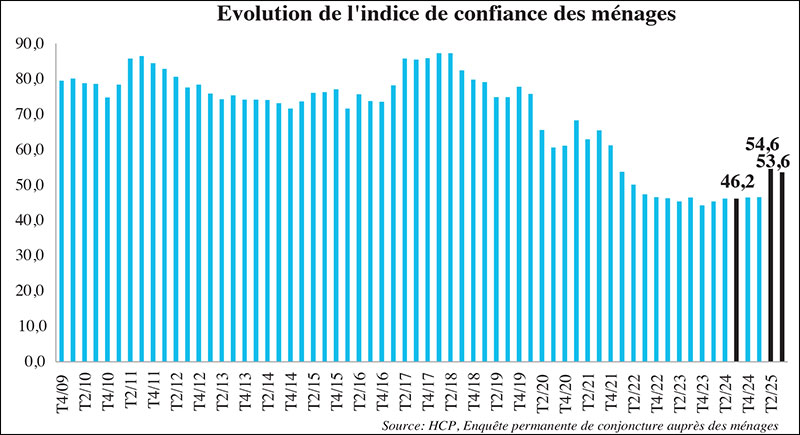 PLF 2026: Le moral des ménages envoie un signal d’alerte