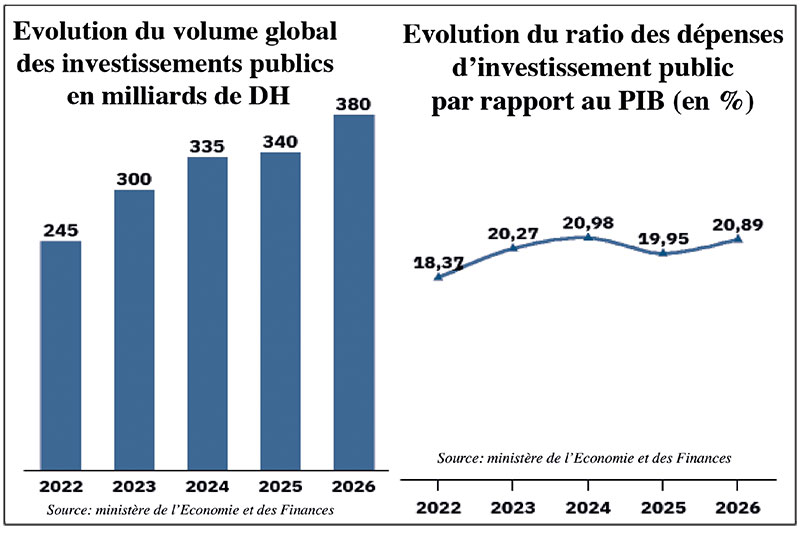 Projet de loi de finances: Du chiffre à l’impact