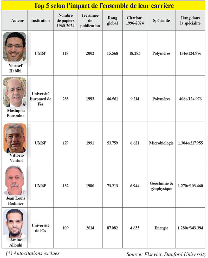 Qui sont les chercheurs en sciences les plus influents au Maroc?