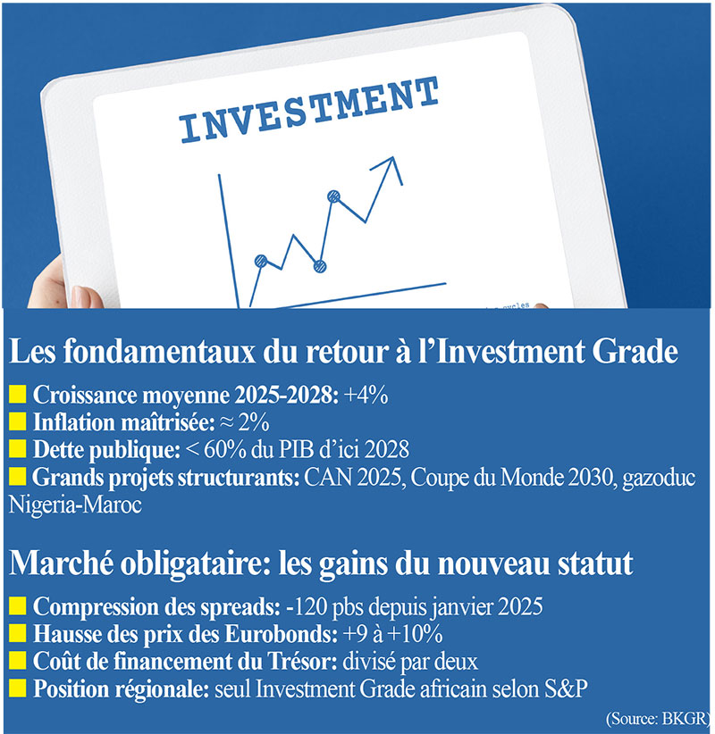 Retour à l’Investment Grade: Le Maroc regagne sa place parmi les signatures sûres