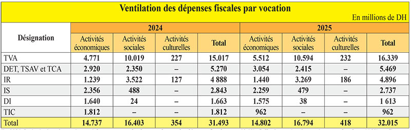 TVA, logement, prévoyance: Le panier des niches fiscales